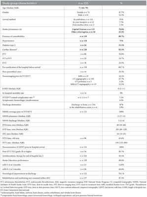 Characteristics of stroke service implementation in Armenia